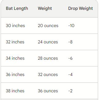 What Does "Drop" Weight Mean for a Bat? How Do I Know What is Best for My Player?